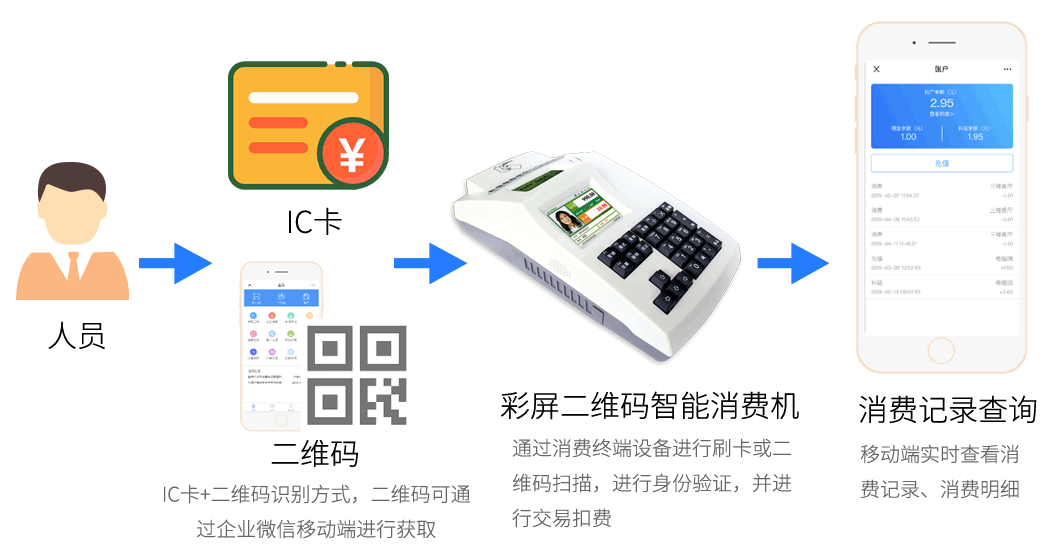 刷卡+二維碼消費