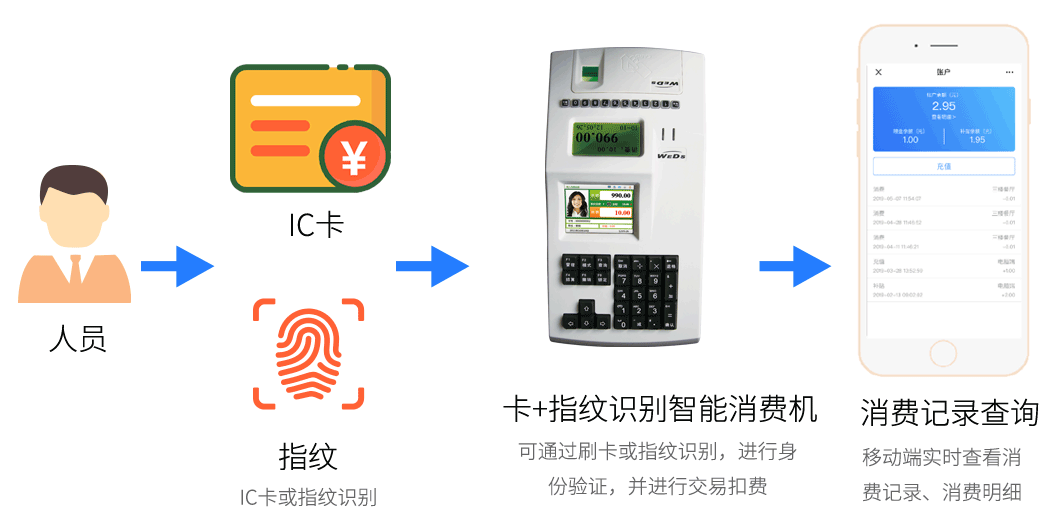 刷卡+指紋消費