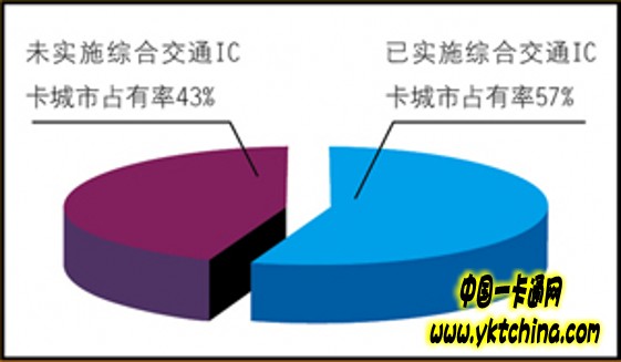 全國城市一卡通互聯(lián)互通應用與發(fā)展——中國一卡通網(wǎng)